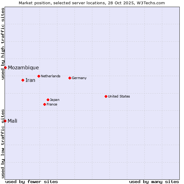 Market position of Iran vs. Mozambique vs. Mali