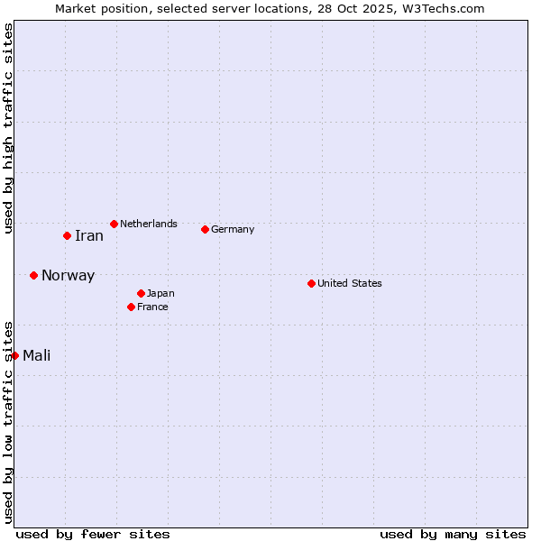 Market position of Iran vs. Norway vs. Mali