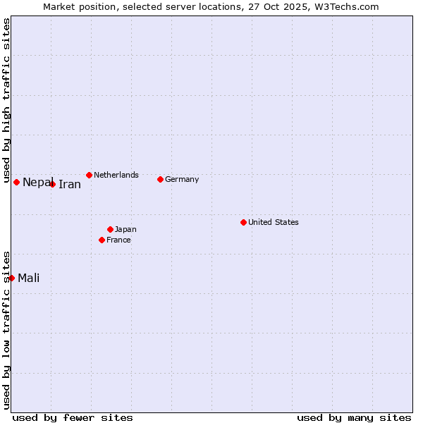Market position of Iran vs. Nepal vs. Mali