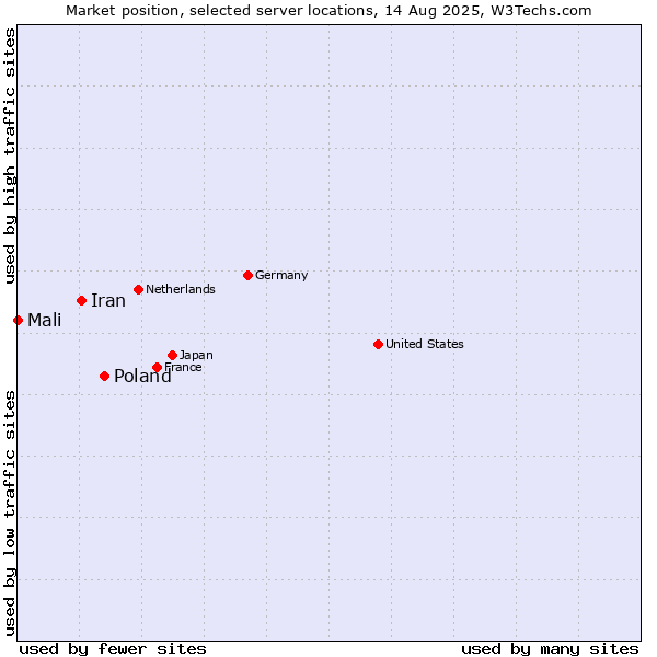 Market position of Poland vs. Iran vs. Mali