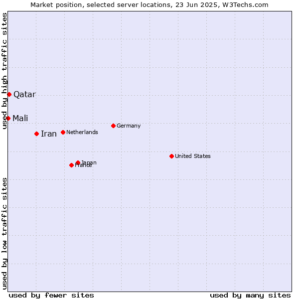 Market position of Iran vs. Qatar vs. Mali