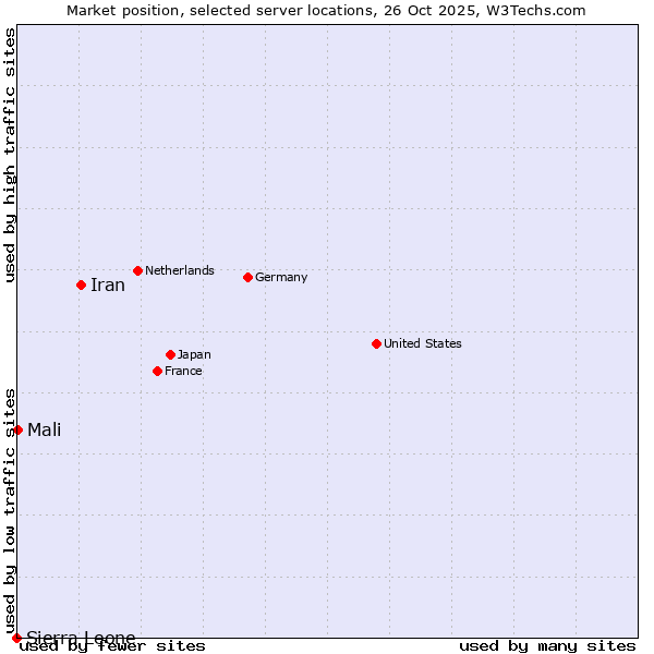 Market position of Iran vs. Mali vs. Sierra Leone