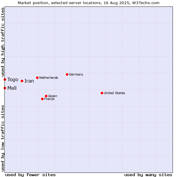 Market position of Iran vs. Mali vs. Togo