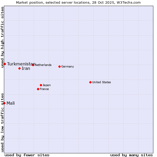 Market position of Iran vs. Turkmenistan vs. Mali