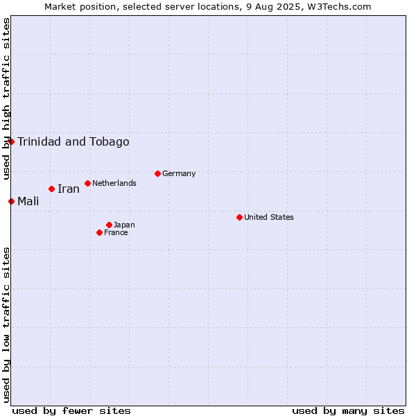 Market position of Iran vs. Mali vs. Trinidad and Tobago