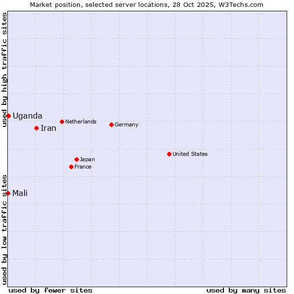 Market position of Iran vs. Uganda vs. Mali