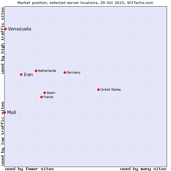 Market position of Iran vs. Venezuela vs. Mali