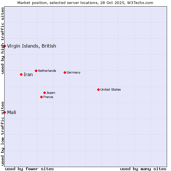 Market position of Iran vs. Mali vs. Virgin Islands, British