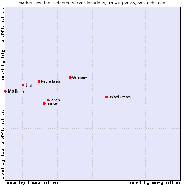 Market position of Iran vs. Yemen vs. Mali