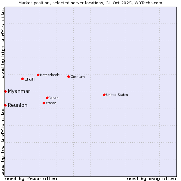 Market position of Iran vs. Reunion vs. Myanmar