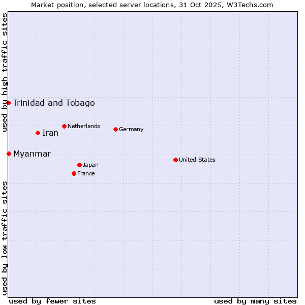 Market position of Iran vs. Myanmar vs. Trinidad and Tobago