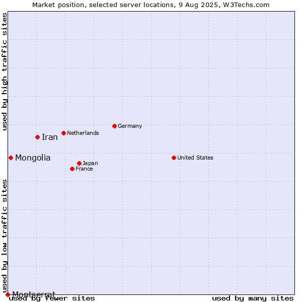 Market position of Iran vs. Mongolia vs. Montserrat