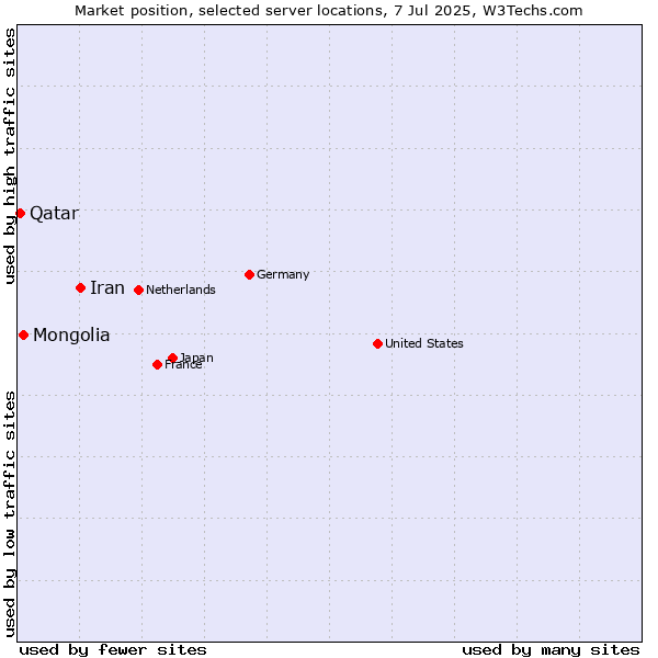 Market position of Iran vs. Mongolia vs. Qatar