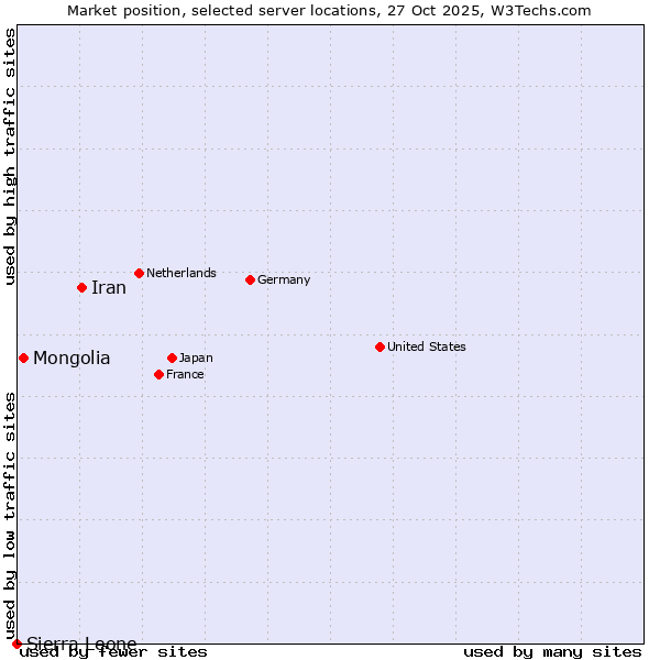 Market position of Iran vs. Mongolia vs. Sierra Leone