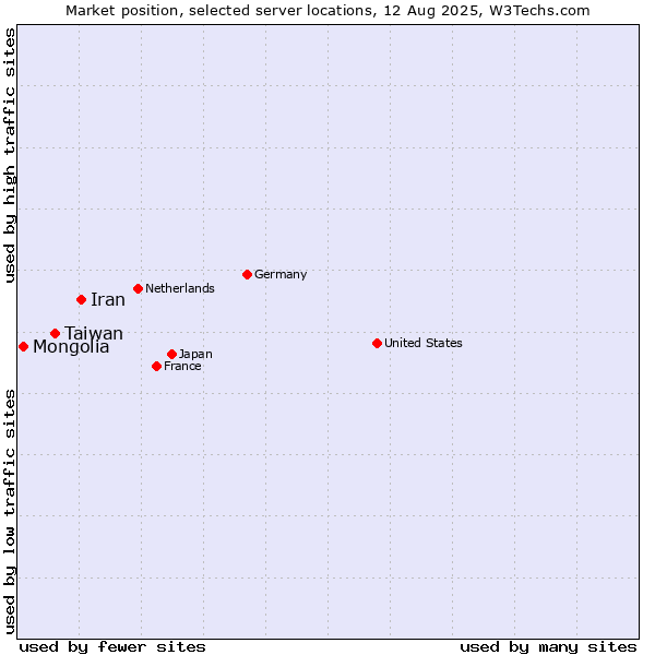 Market position of Iran vs. Taiwan vs. Mongolia