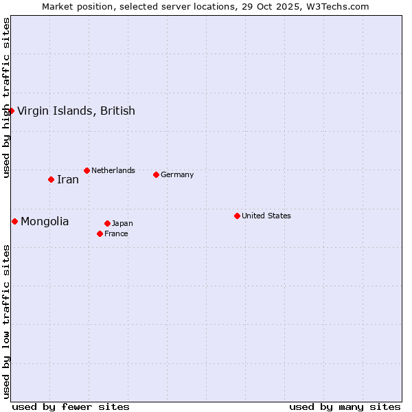 Market position of Iran vs. Mongolia vs. Virgin Islands, British
