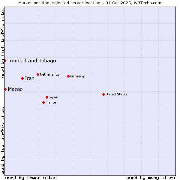 Market position of Iran vs. Macao vs. Trinidad and Tobago