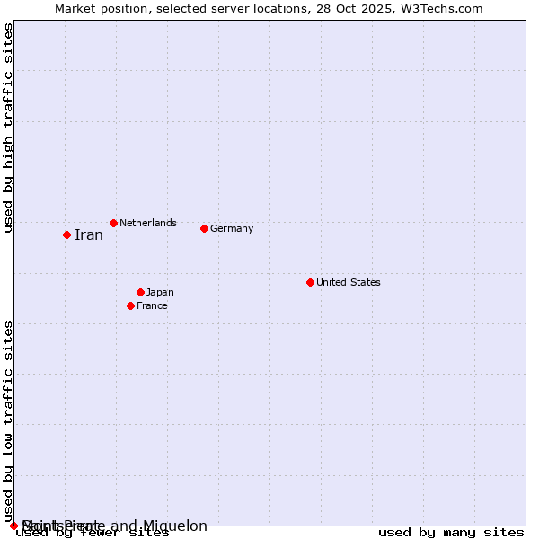 Market position of Iran vs. Montserrat vs. Saint Pierre and Miquelon