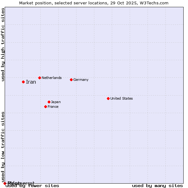 Market position of Iran vs. Palau vs. Montserrat
