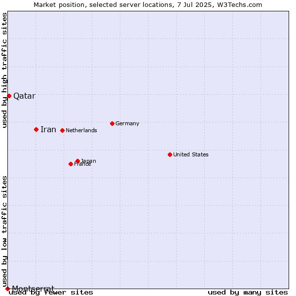 Market position of Iran vs. Qatar vs. Montserrat