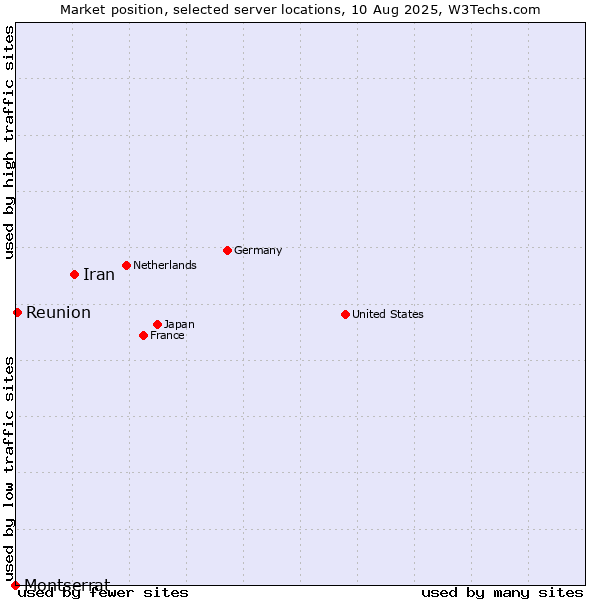 Market position of Iran vs. Reunion vs. Montserrat