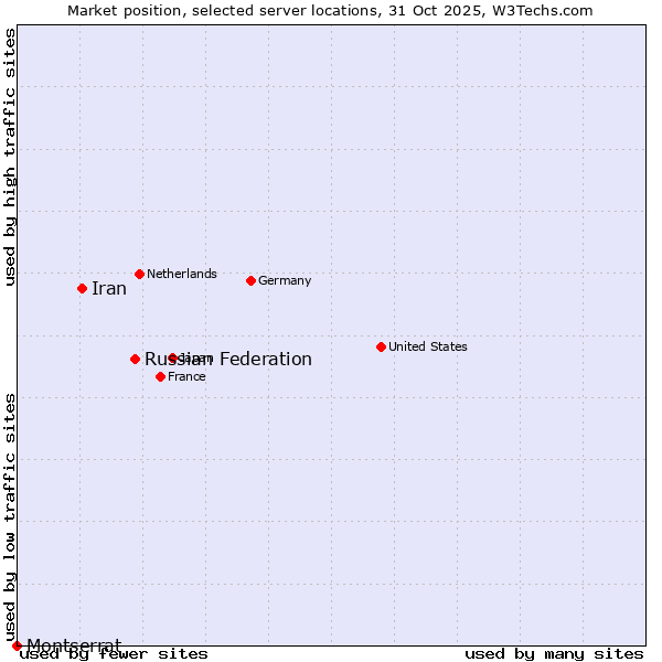 Market position of Russian Federation vs. Iran vs. Montserrat