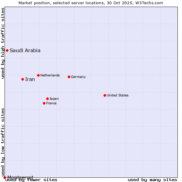Market position of Iran vs. Saudi Arabia vs. Montserrat