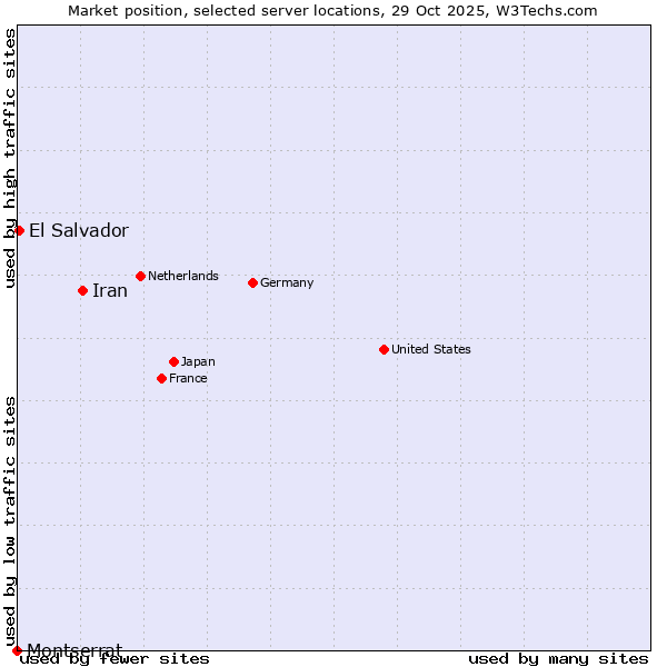 Market position of Iran vs. El Salvador vs. Montserrat