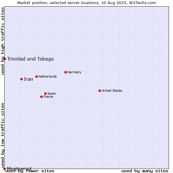 Market position of Iran vs. Trinidad and Tobago vs. Montserrat