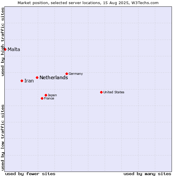 Market position of Netherlands vs. Iran vs. Malta