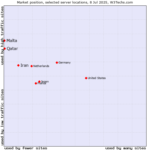 Market position of Iran vs. Qatar vs. Malta
