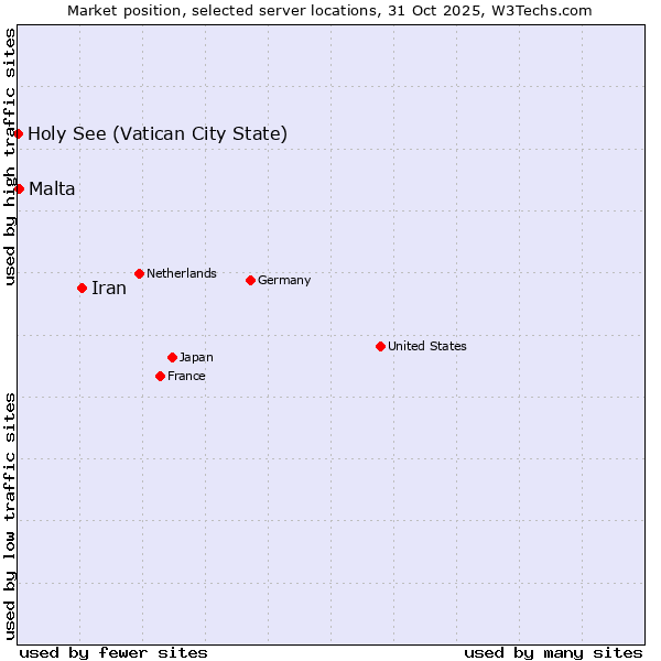 Market position of Iran vs. Malta vs. Holy See (Vatican City State)