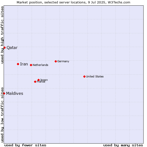 Market position of Iran vs. Qatar vs. Maldives