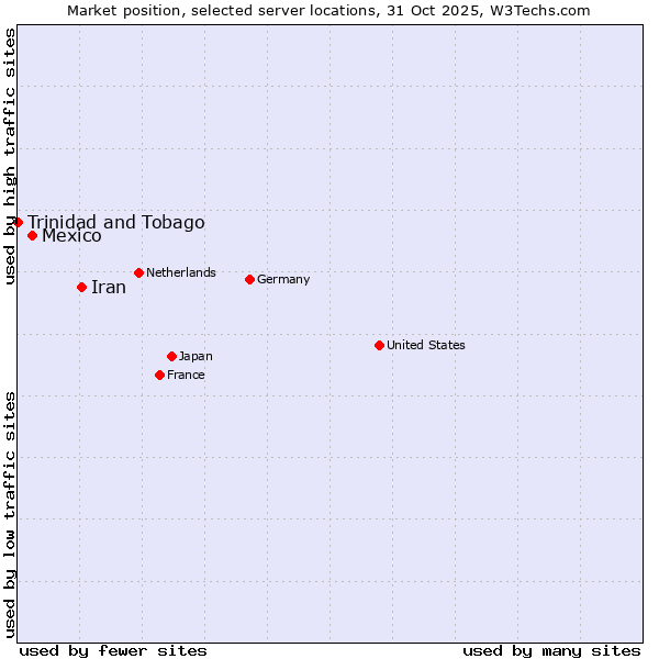 Market position of Iran vs. Mexico vs. Trinidad and Tobago