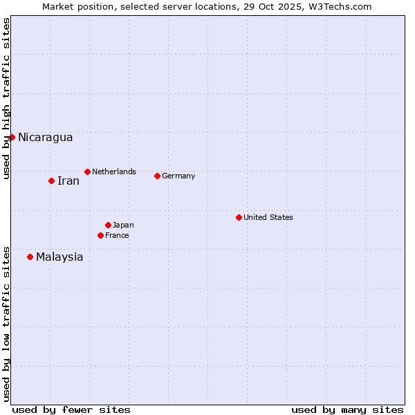 Market position of Iran vs. Malaysia vs. Nicaragua