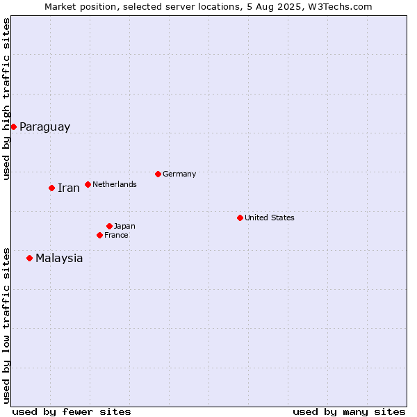 Market position of Iran vs. Malaysia vs. Paraguay