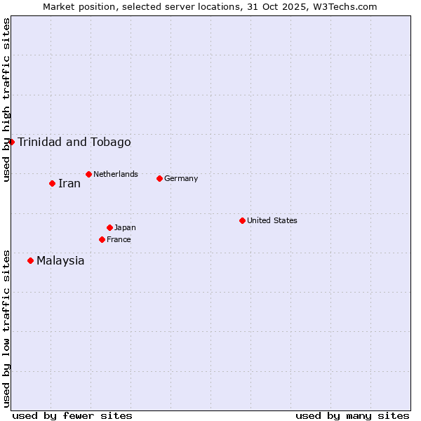 Market position of Iran vs. Malaysia vs. Trinidad and Tobago
