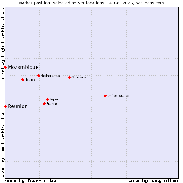 Market position of Iran vs. Reunion vs. Mozambique