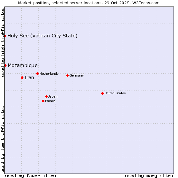 Market position of Iran vs. Mozambique vs. Holy See (Vatican City State)