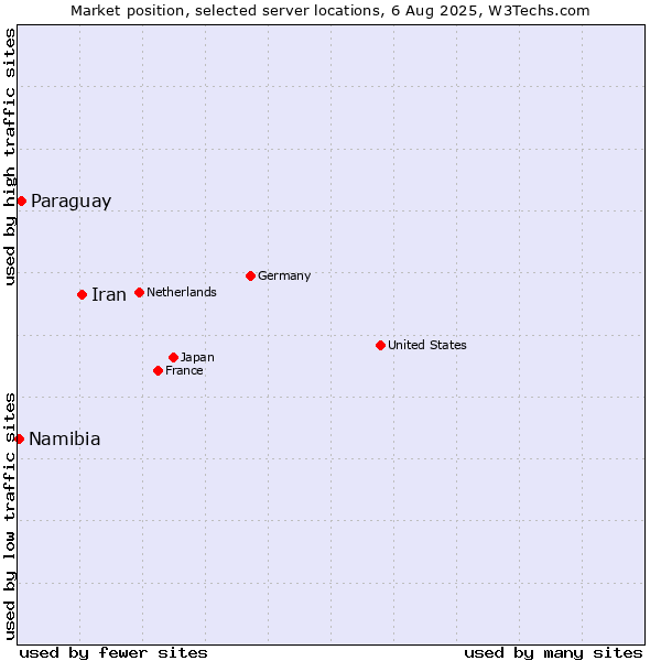 Market position of Iran vs. Paraguay vs. Namibia
