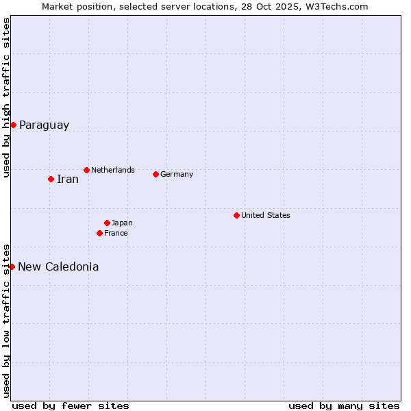 Market position of Iran vs. Paraguay vs. New Caledonia