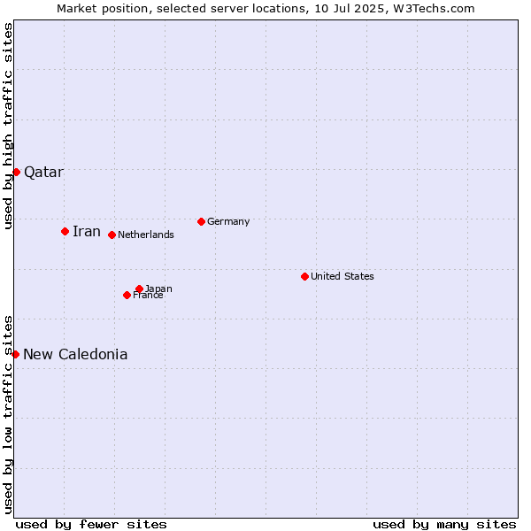 Market position of Iran vs. Qatar vs. New Caledonia