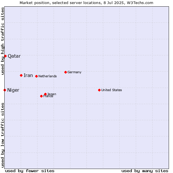 Market position of Iran vs. Qatar vs. Niger