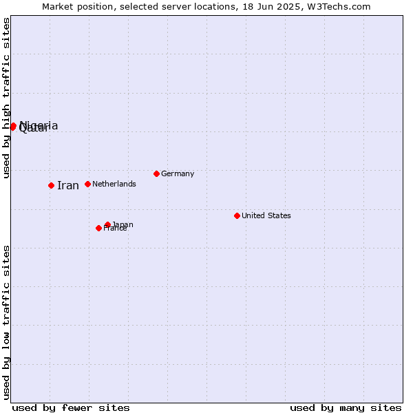 Market position of Iran vs. Nigeria vs. Qatar