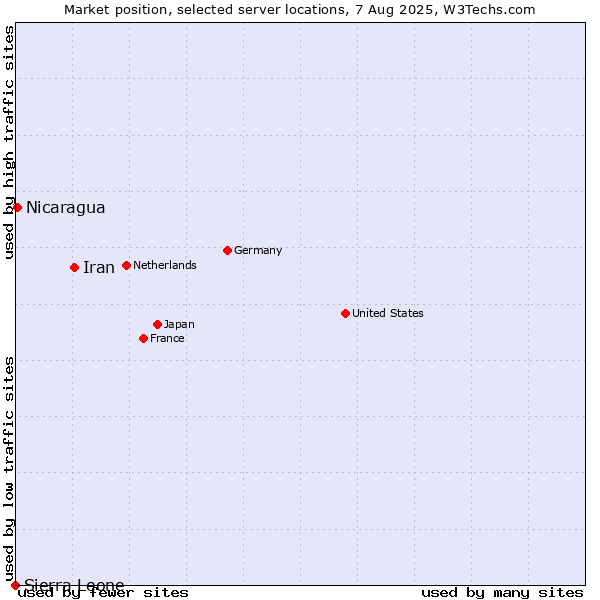 Market position of Iran vs. Nicaragua vs. Sierra Leone