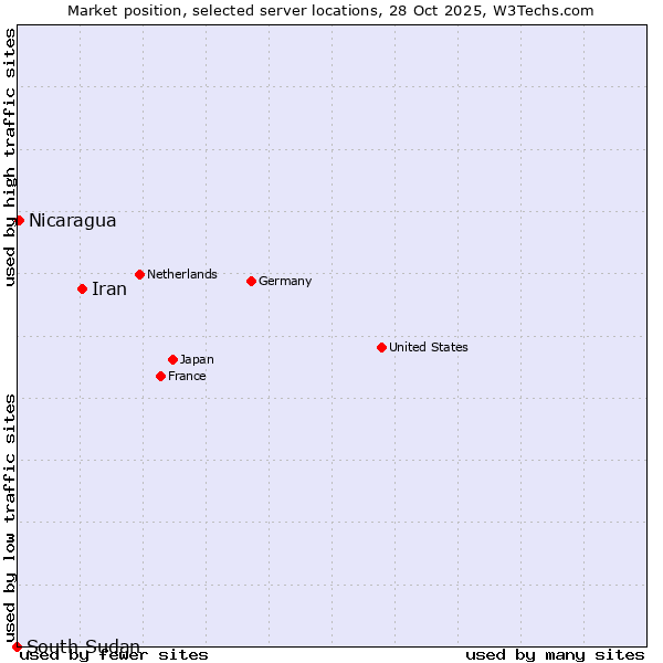 Market position of Iran vs. Nicaragua vs. South Sudan