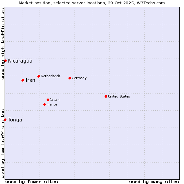 Market position of Iran vs. Nicaragua vs. Tonga
