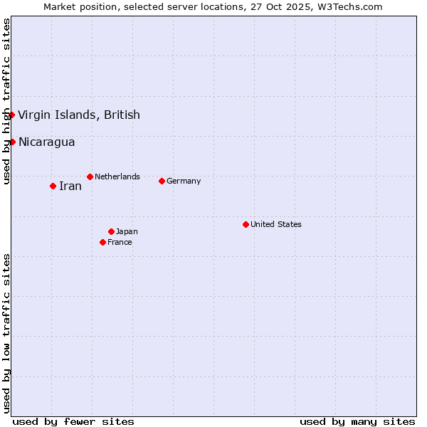 Market position of Iran vs. Nicaragua vs. Virgin Islands, British