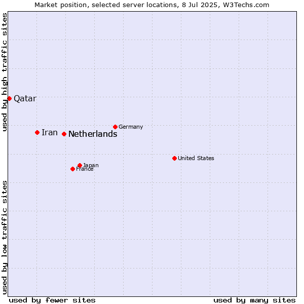 Market position of Netherlands vs. Iran vs. Qatar