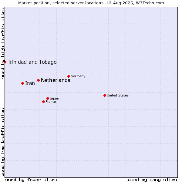 Market position of Netherlands vs. Iran vs. Trinidad and Tobago